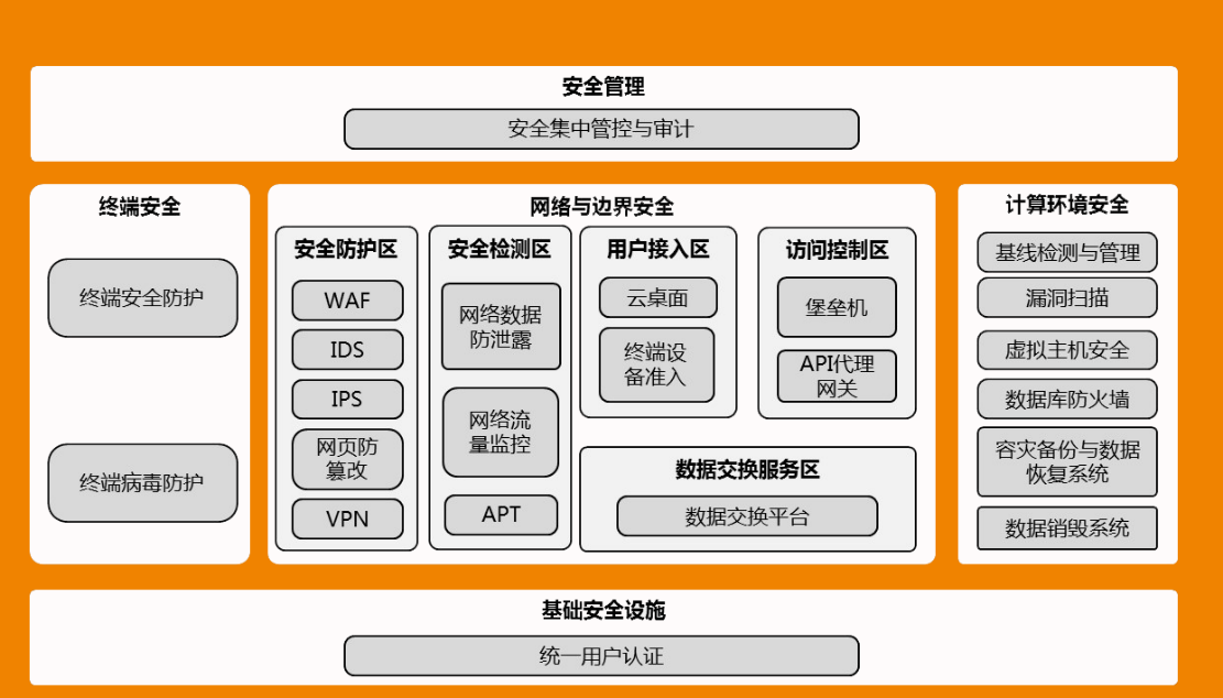 基于等保2.0的网络安全防护技术架构